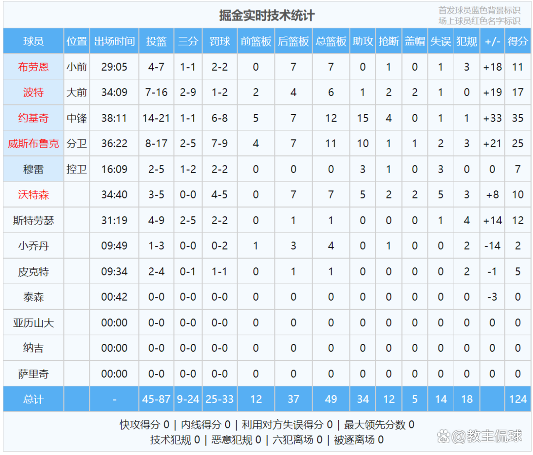 里程碑夜！皇家社会调整名单，NBA常规赛清晨刷纪录，管理层满意，数据趋势出现新变化的简单介绍